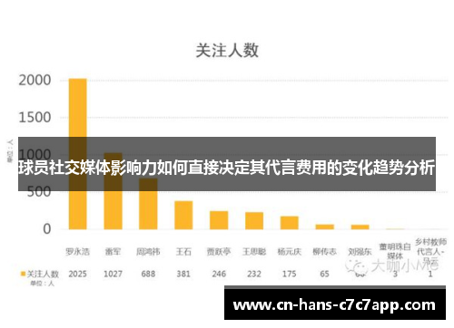 球员社交媒体影响力如何直接决定其代言费用的变化趋势分析